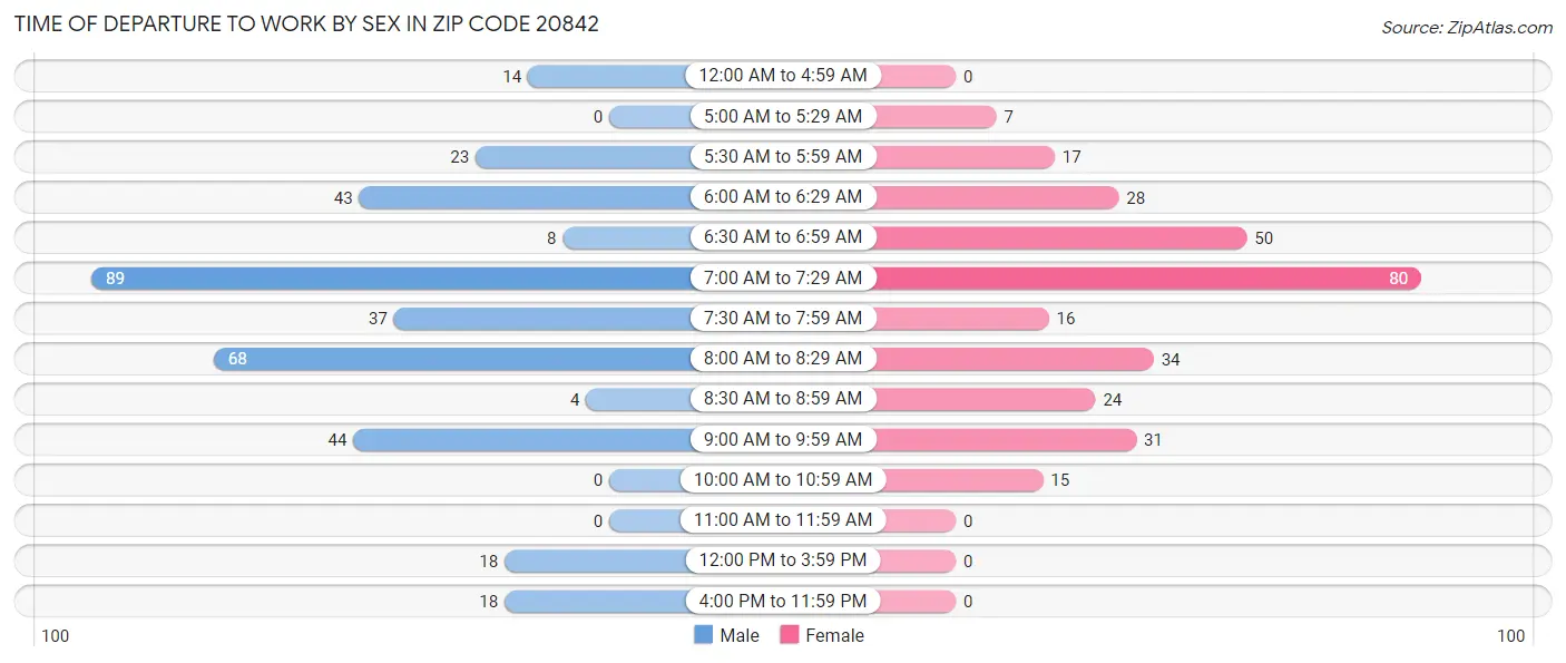 Time of Departure to Work by Sex in Zip Code 20842