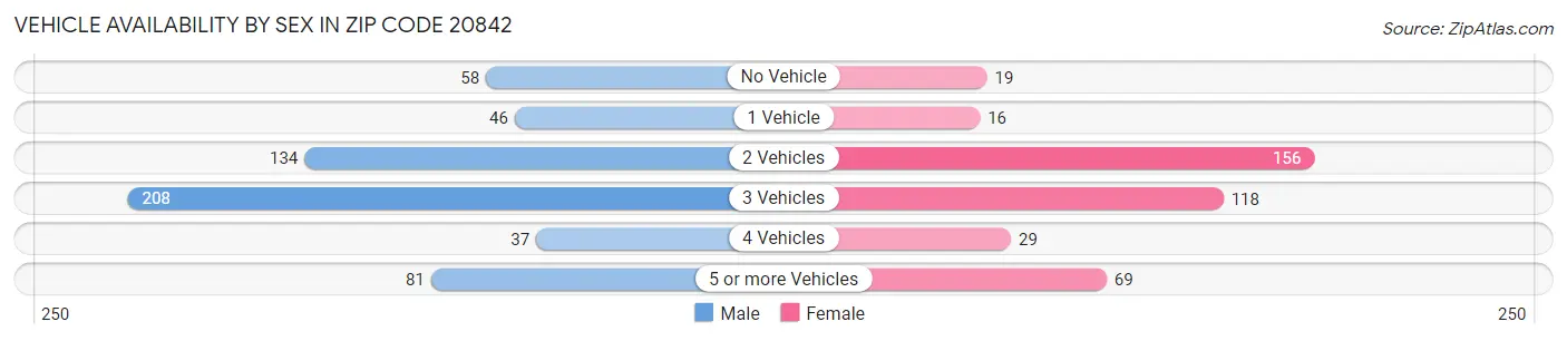 Vehicle Availability by Sex in Zip Code 20842