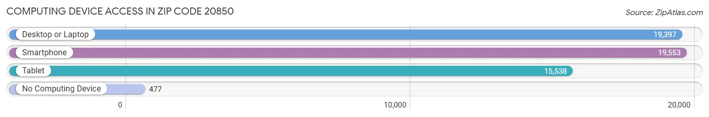 Computing Device Access in Zip Code 20850