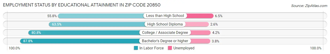 Employment Status by Educational Attainment in Zip Code 20850