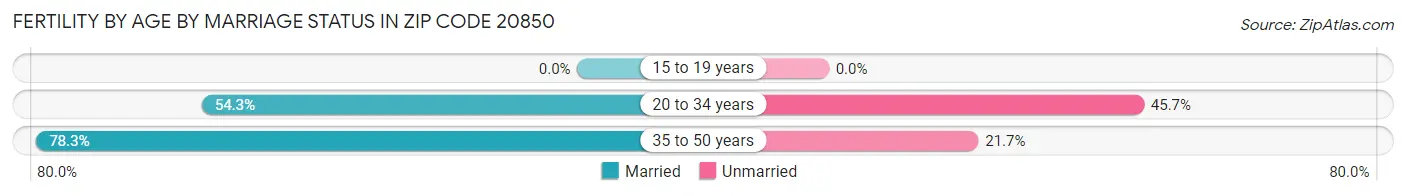 Female Fertility by Age by Marriage Status in Zip Code 20850