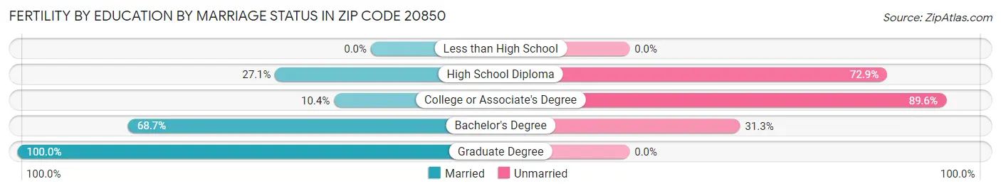 Female Fertility by Education by Marriage Status in Zip Code 20850