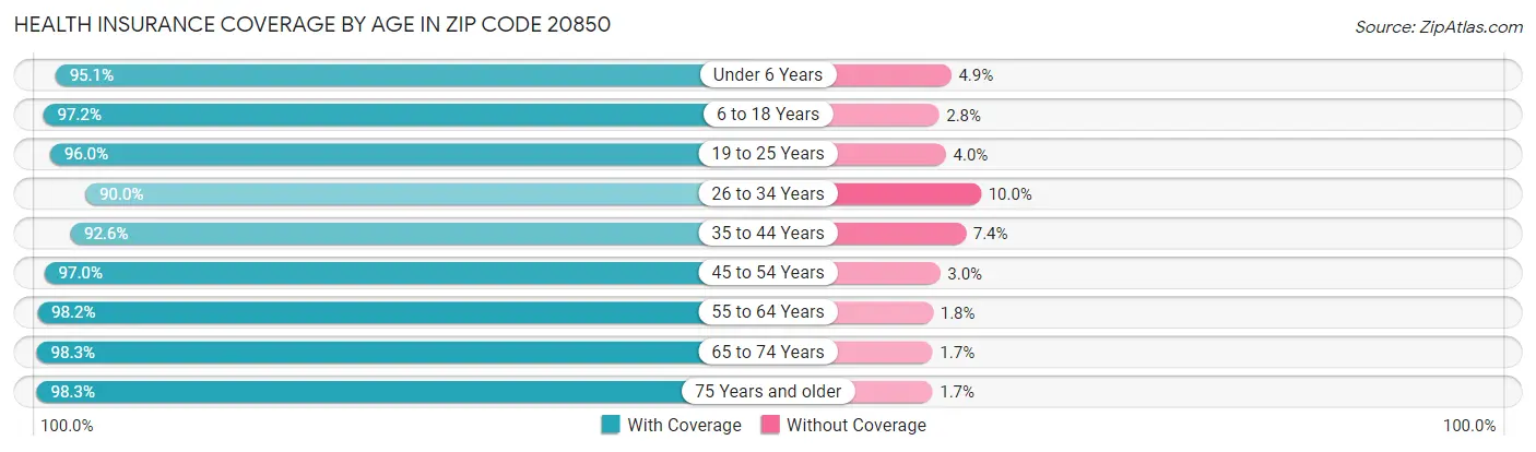 Health Insurance Coverage by Age in Zip Code 20850
