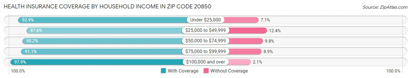Health Insurance Coverage by Household Income in Zip Code 20850