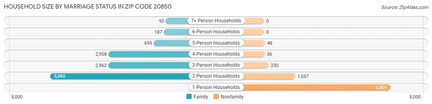 Household Size by Marriage Status in Zip Code 20850