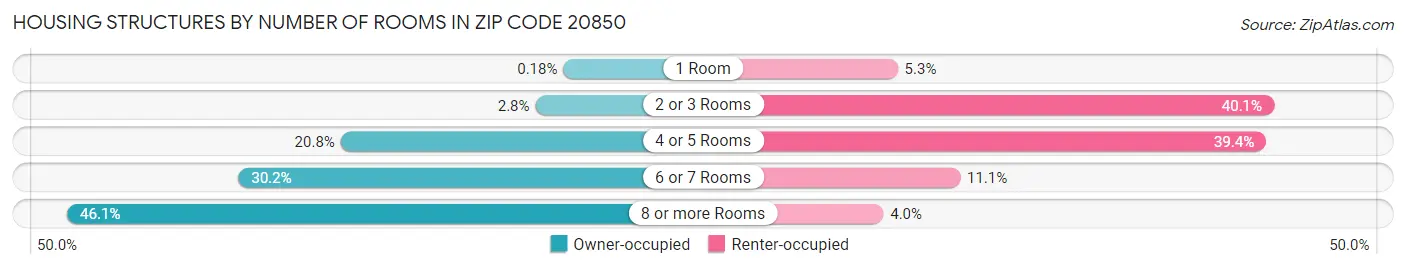 Housing Structures by Number of Rooms in Zip Code 20850