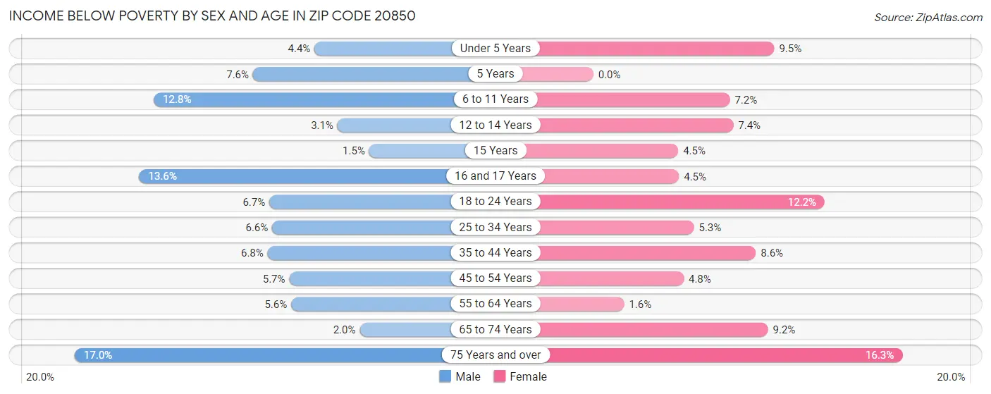 Income Below Poverty by Sex and Age in Zip Code 20850