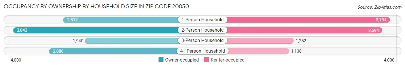 Occupancy by Ownership by Household Size in Zip Code 20850