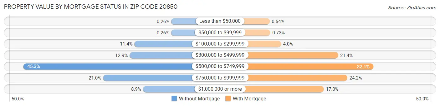 Property Value by Mortgage Status in Zip Code 20850