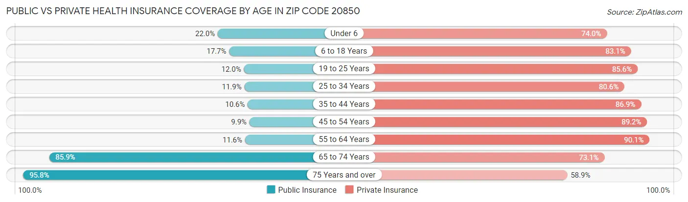 Public vs Private Health Insurance Coverage by Age in Zip Code 20850