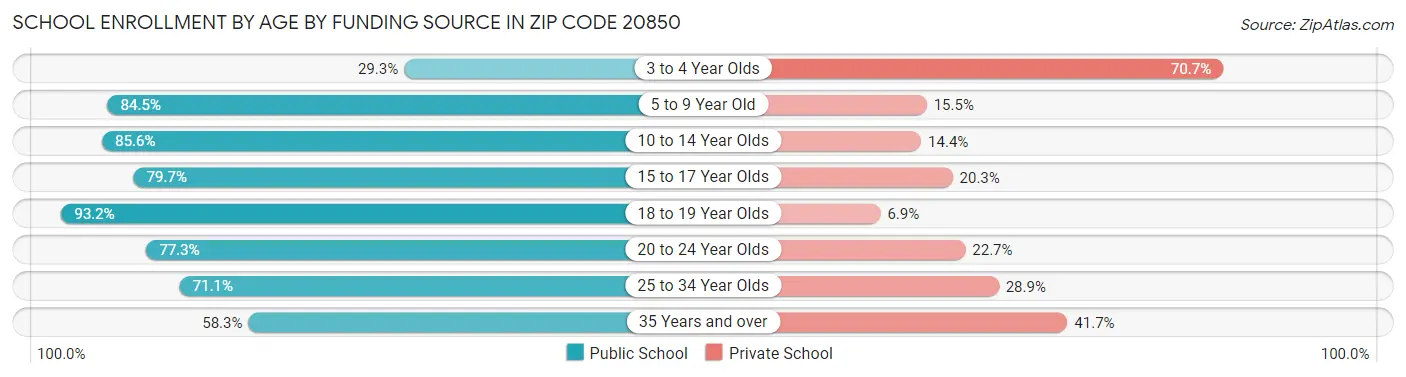 School Enrollment by Age by Funding Source in Zip Code 20850