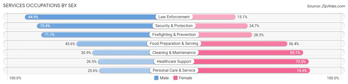Services Occupations by Sex in Zip Code 20850
