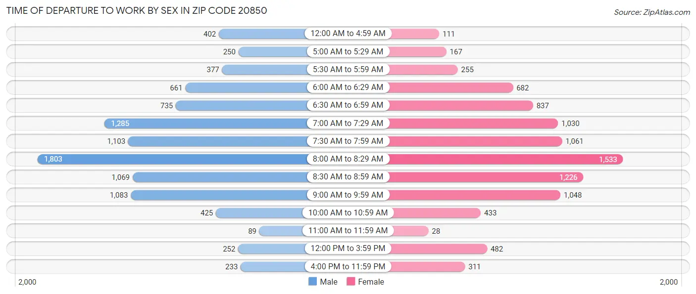 Time of Departure to Work by Sex in Zip Code 20850