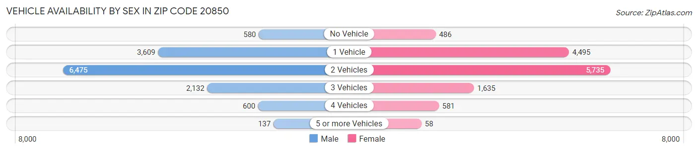Vehicle Availability by Sex in Zip Code 20850