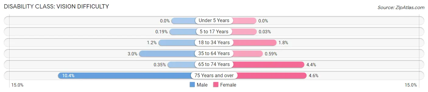 Disability in Zip Code 20850: <span>Vision Difficulty</span>