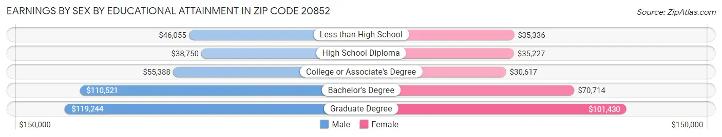 Earnings by Sex by Educational Attainment in Zip Code 20852
