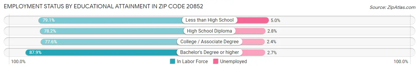 Employment Status by Educational Attainment in Zip Code 20852