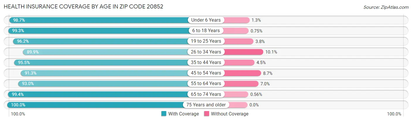 Health Insurance Coverage by Age in Zip Code 20852