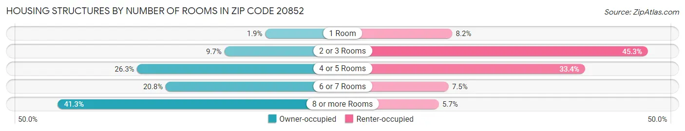 Housing Structures by Number of Rooms in Zip Code 20852