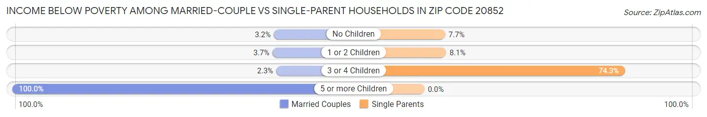Income Below Poverty Among Married-Couple vs Single-Parent Households in Zip Code 20852