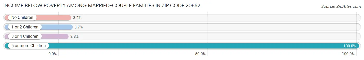 Income Below Poverty Among Married-Couple Families in Zip Code 20852
