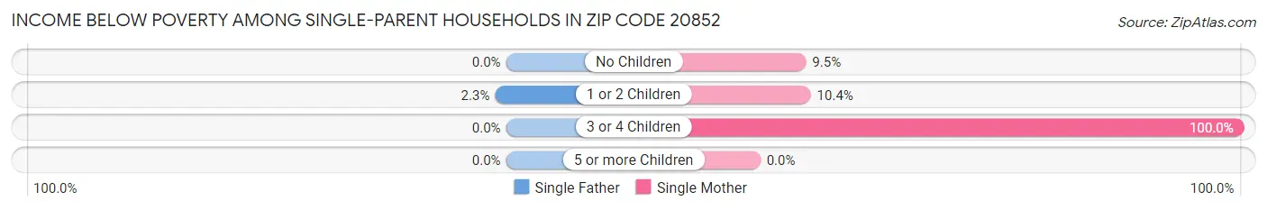 Income Below Poverty Among Single-Parent Households in Zip Code 20852