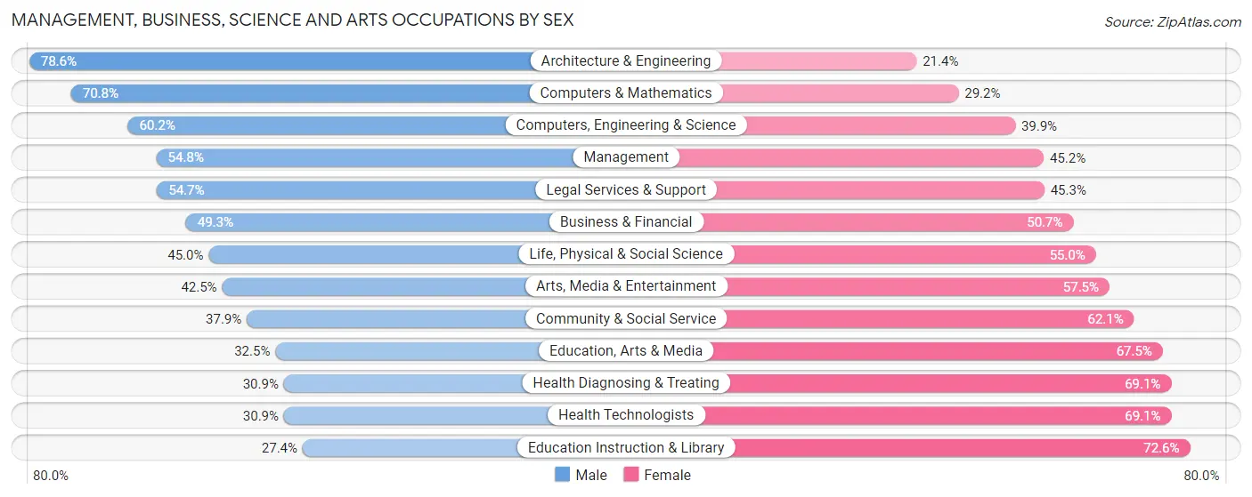 Management, Business, Science and Arts Occupations by Sex in Zip Code 20852