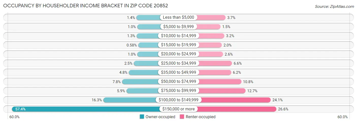 Occupancy by Householder Income Bracket in Zip Code 20852