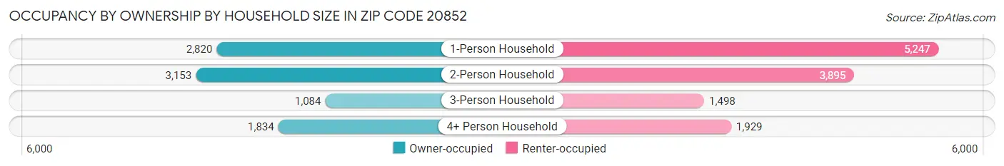 Occupancy by Ownership by Household Size in Zip Code 20852