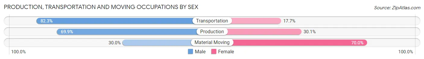 Production, Transportation and Moving Occupations by Sex in Zip Code 20852