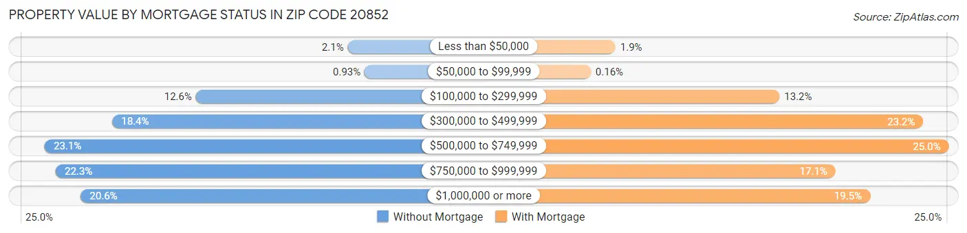 Property Value by Mortgage Status in Zip Code 20852