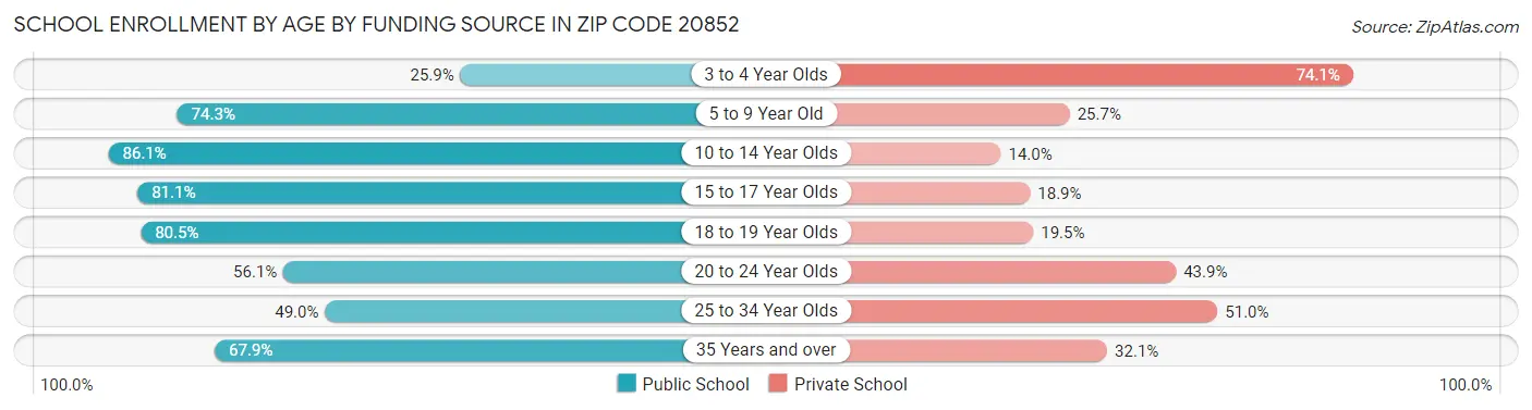 School Enrollment by Age by Funding Source in Zip Code 20852