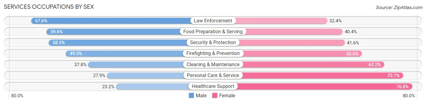 Services Occupations by Sex in Zip Code 20852