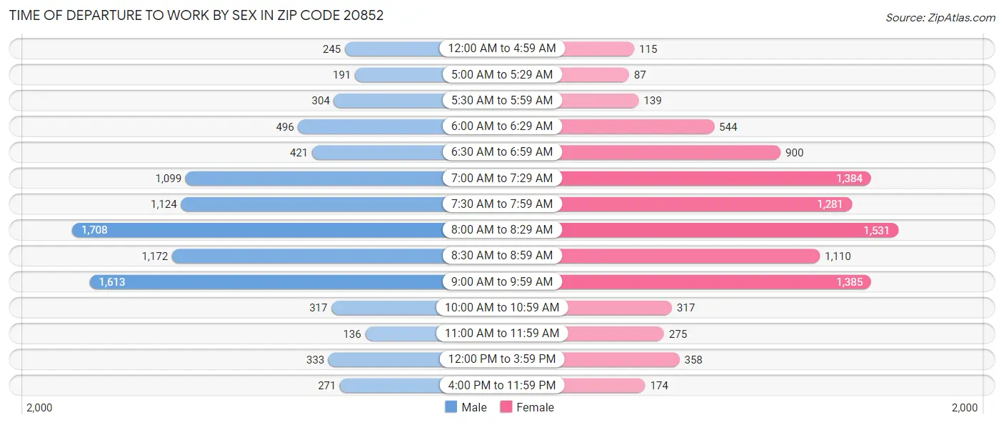 Time of Departure to Work by Sex in Zip Code 20852
