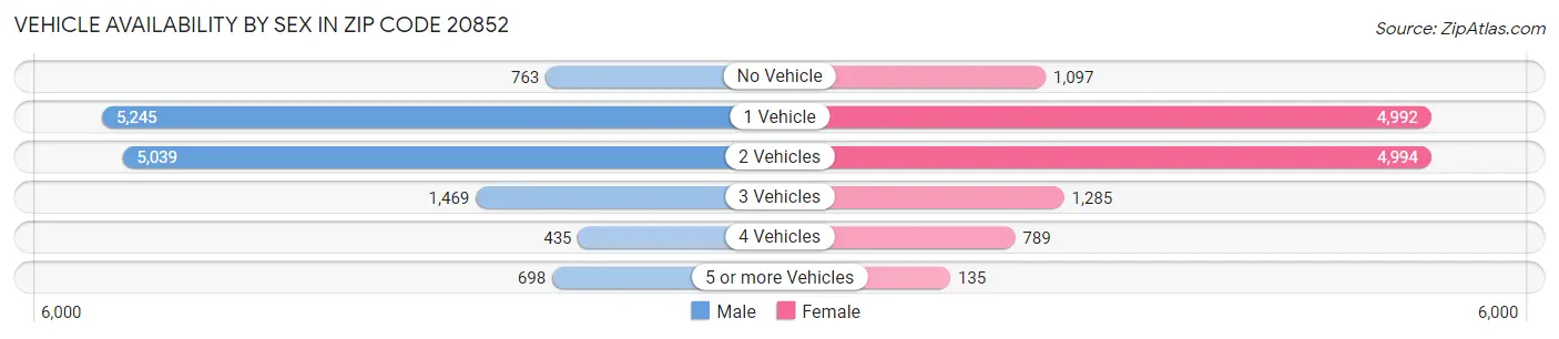Vehicle Availability by Sex in Zip Code 20852