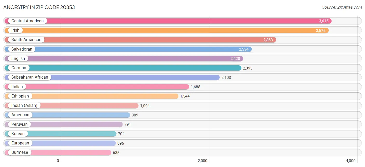 Ancestry in Zip Code 20853