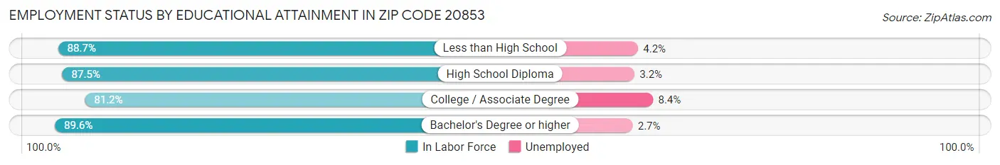 Employment Status by Educational Attainment in Zip Code 20853