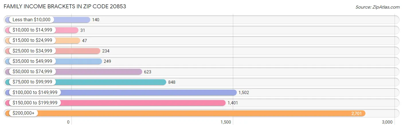 Family Income Brackets in Zip Code 20853