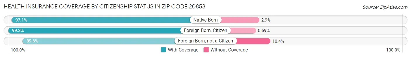 Health Insurance Coverage by Citizenship Status in Zip Code 20853