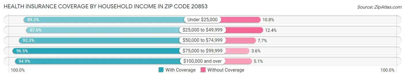 Health Insurance Coverage by Household Income in Zip Code 20853
