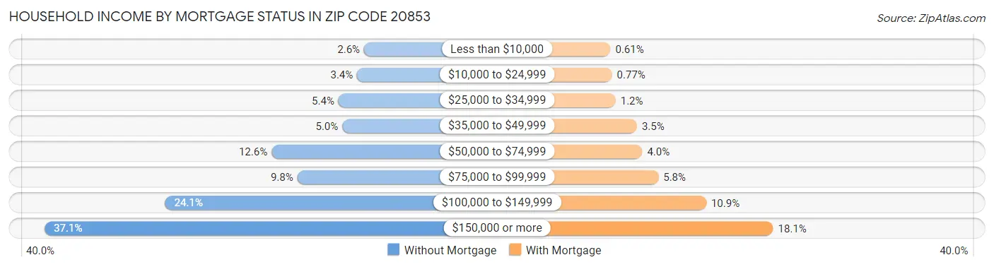 Household Income by Mortgage Status in Zip Code 20853