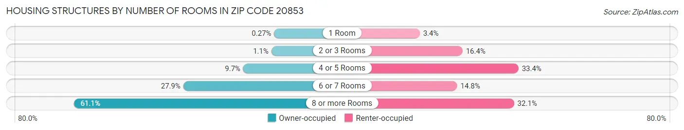 Housing Structures by Number of Rooms in Zip Code 20853