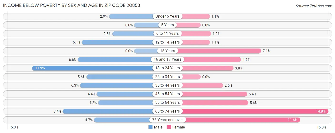 Income Below Poverty by Sex and Age in Zip Code 20853