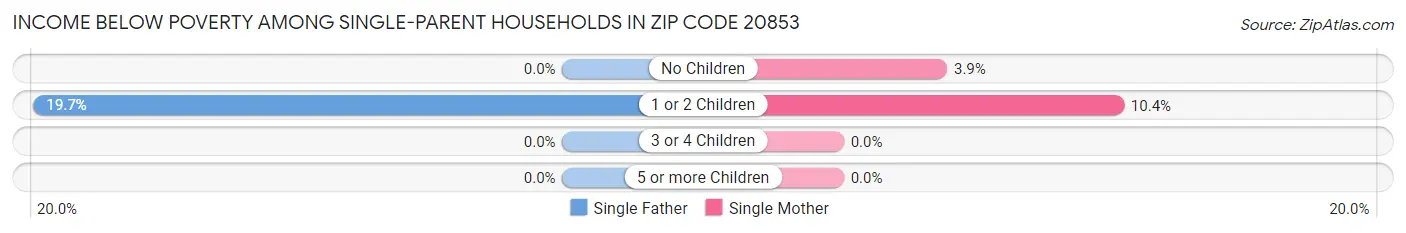 Income Below Poverty Among Single-Parent Households in Zip Code 20853
