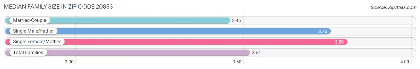 Median Family Size in Zip Code 20853