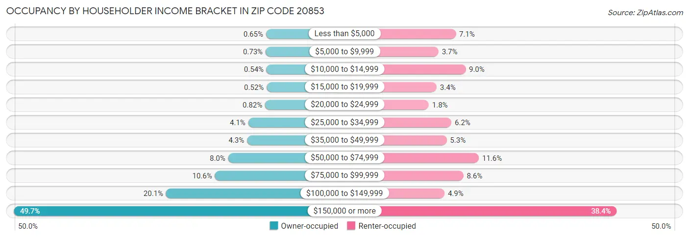 Occupancy by Householder Income Bracket in Zip Code 20853