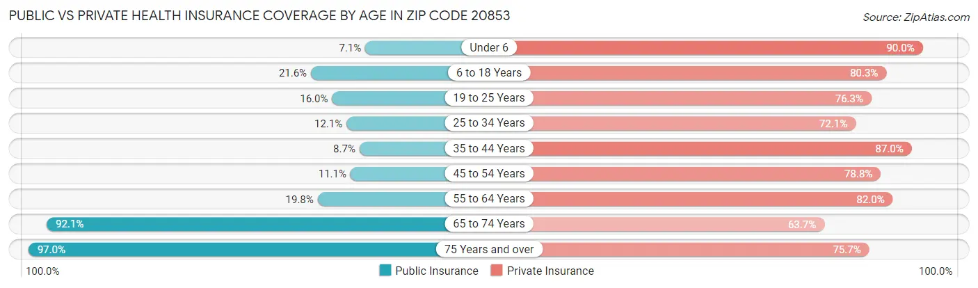 Public vs Private Health Insurance Coverage by Age in Zip Code 20853