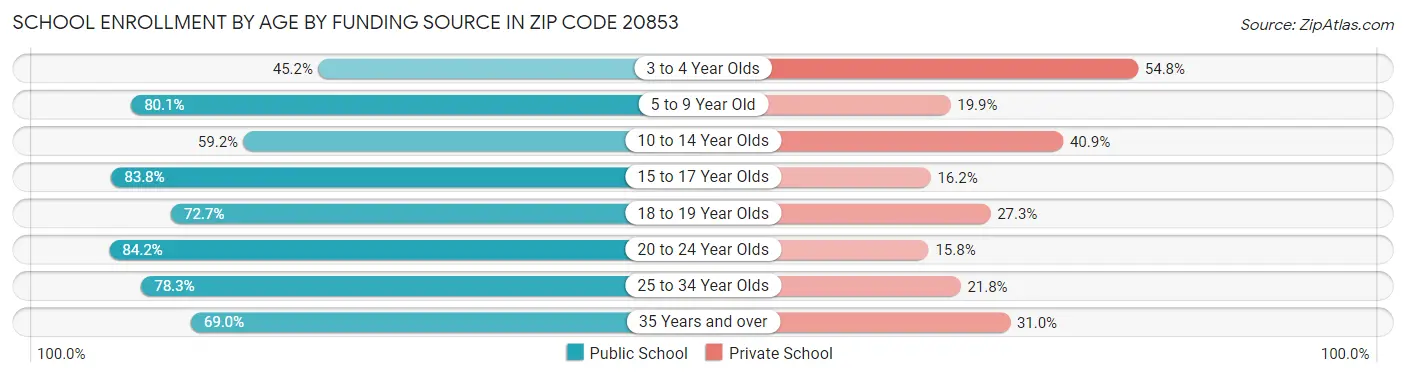 School Enrollment by Age by Funding Source in Zip Code 20853
