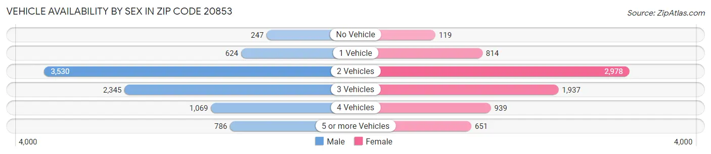 Vehicle Availability by Sex in Zip Code 20853