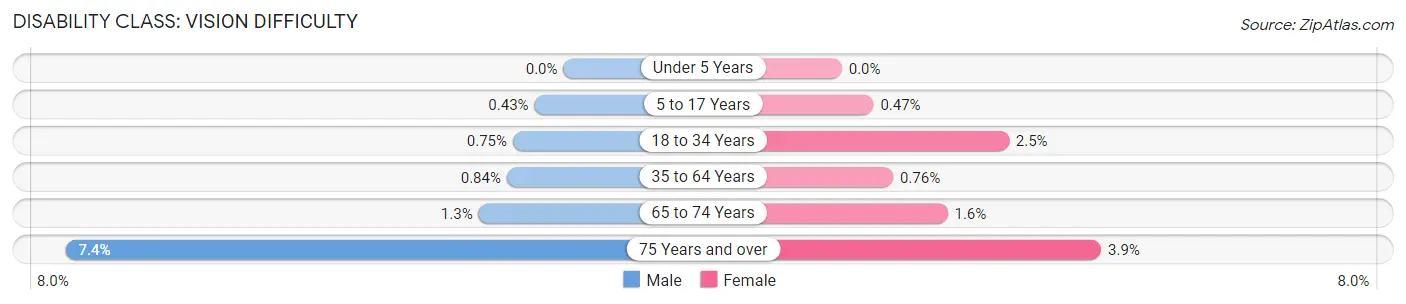 Disability in Zip Code 20853: <span>Vision Difficulty</span>